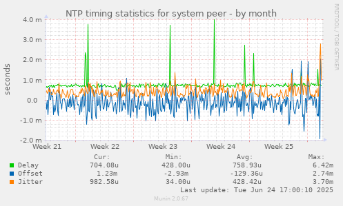 NTP timing statistics for system peer