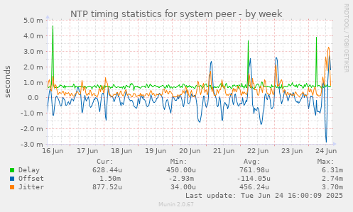 NTP timing statistics for system peer