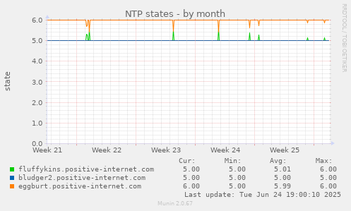 NTP states