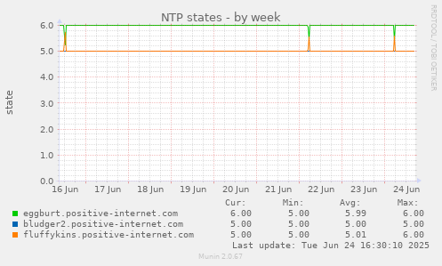 NTP states