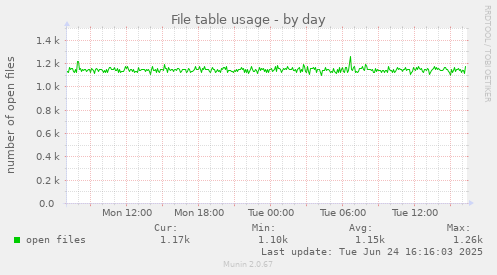 File table usage