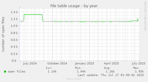 File table usage