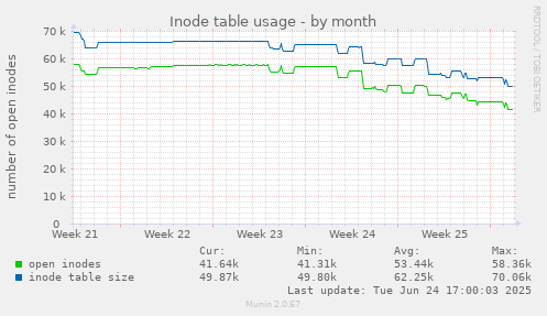 Inode table usage
