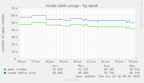 Inode table usage