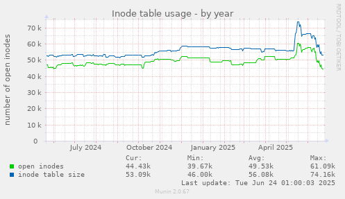 Inode table usage