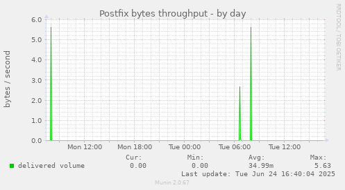 Postfix bytes throughput