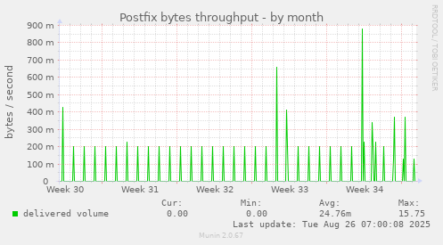 Postfix bytes throughput