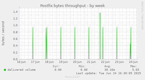Postfix bytes throughput