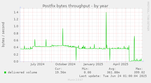 Postfix bytes throughput