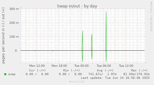 Swap in/out
