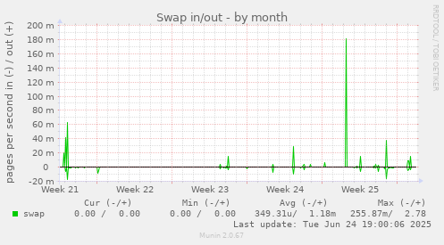 Swap in/out