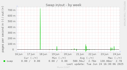 Swap in/out