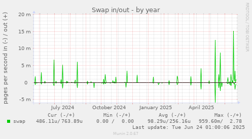 Swap in/out