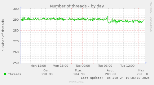 Number of threads