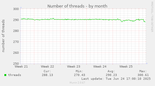Number of threads