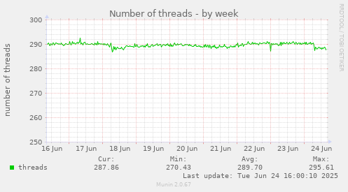 Number of threads
