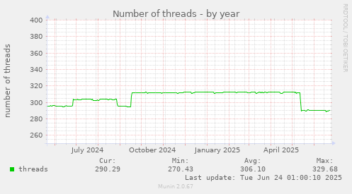 Number of threads