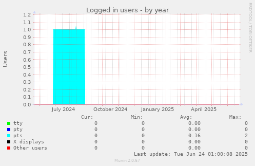 Logged in users