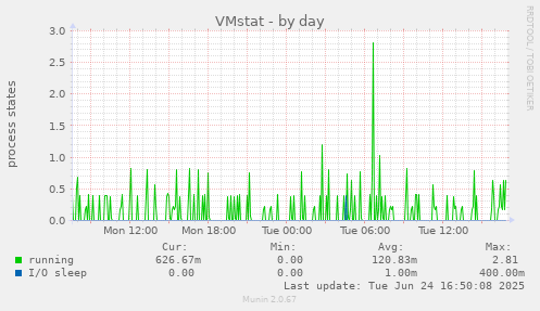 VMstat
