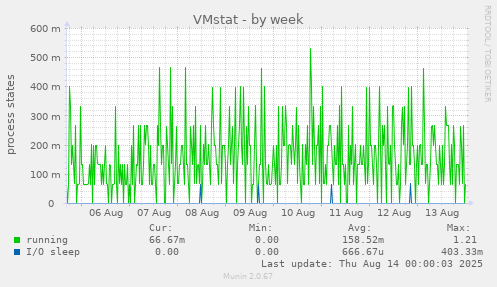 VMstat