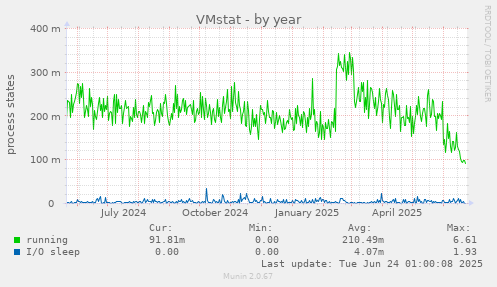 VMstat