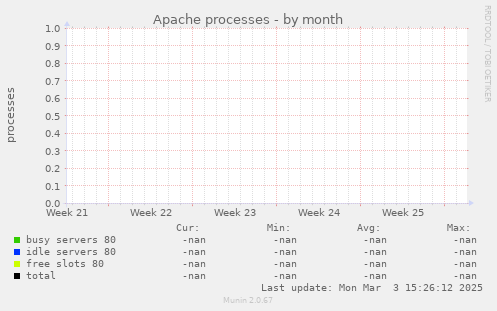 Apache processes