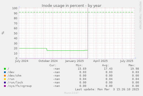 Inode usage in percent