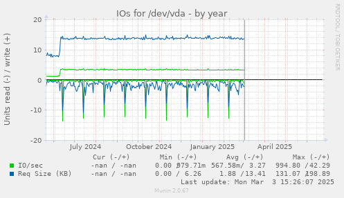 IOs for /dev/vda