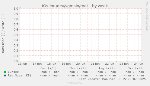 IOs for /dev/vgmain/root