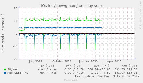 IOs for /dev/vgmain/root
