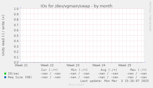 IOs for /dev/vgmain/swap