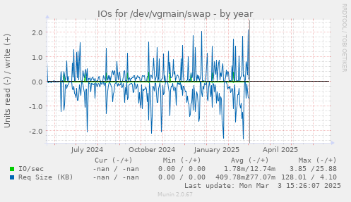 IOs for /dev/vgmain/swap