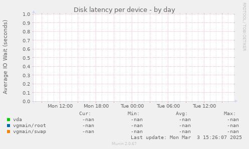 Disk latency per device