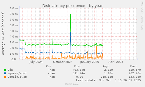 Disk latency per device