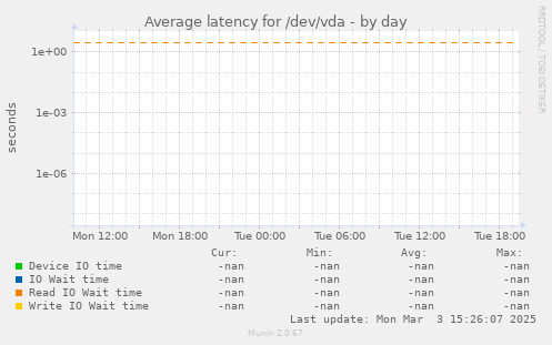 Average latency for /dev/vda