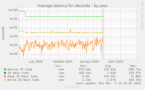 Average latency for /dev/vda