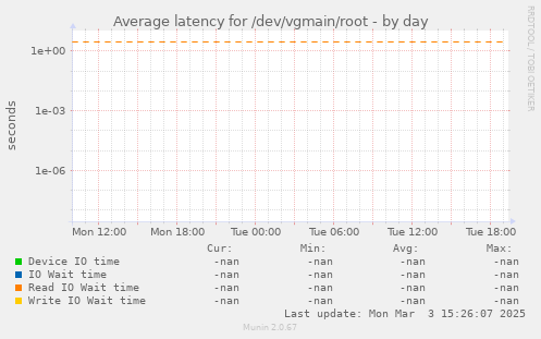 Average latency for /dev/vgmain/root
