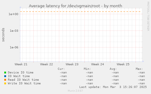 Average latency for /dev/vgmain/root