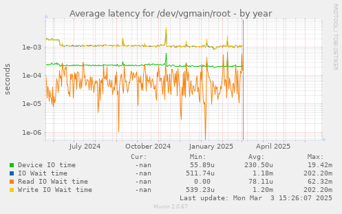 Average latency for /dev/vgmain/root