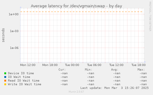 Average latency for /dev/vgmain/swap