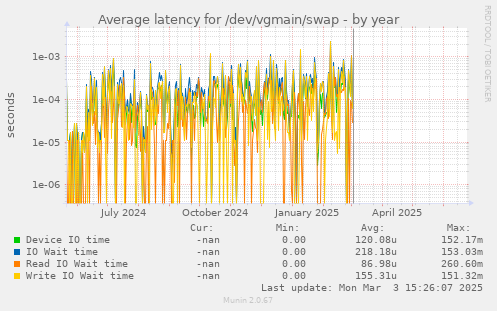 Average latency for /dev/vgmain/swap