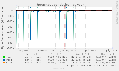 Throughput per device