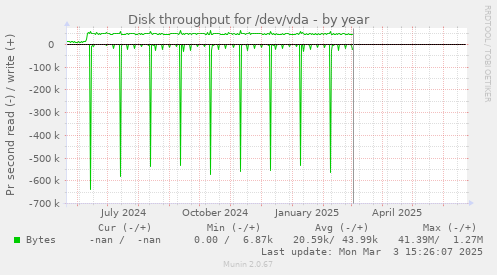 Disk throughput for /dev/vda