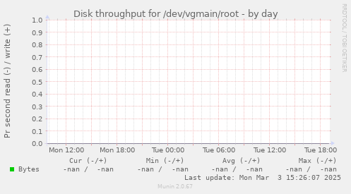 Disk throughput for /dev/vgmain/root