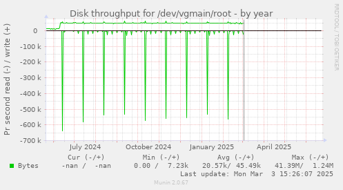 Disk throughput for /dev/vgmain/root