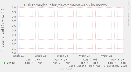 Disk throughput for /dev/vgmain/swap