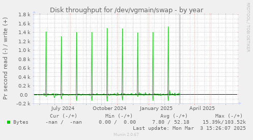 Disk throughput for /dev/vgmain/swap