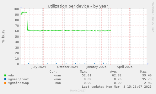 Utilization per device