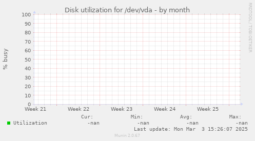 Disk utilization for /dev/vda