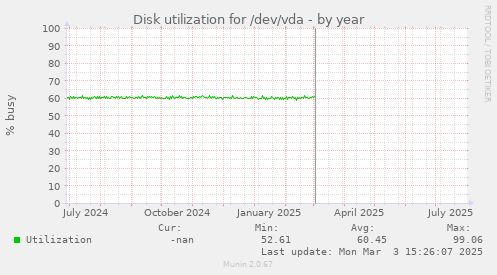 Disk utilization for /dev/vda